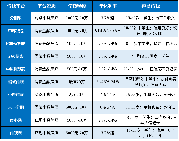 榜最新都是正规良心小额贷、容易借钱凯发携手马竞赛事十大借钱的平台排行(图1)