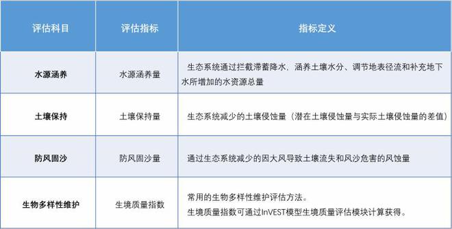 T 模型 加持评估生态系统服务功能凯发K8国际多源数据联动InVES(图2)