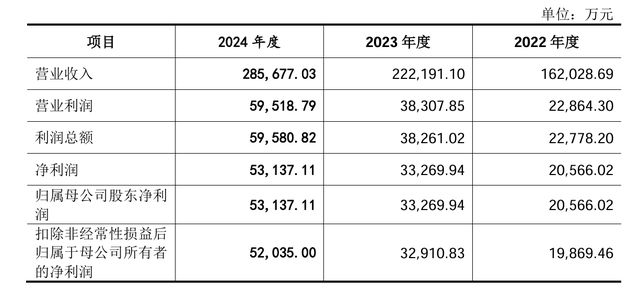 非净利增速与行业不符近半研发人员为兼职I