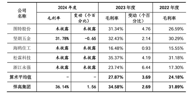 非净利增速与行业不符近半研发人员为兼职IPO雷达｜悍高集团过会！62%的扣(图4)